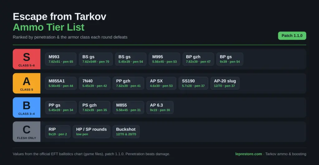 eft ammo chart