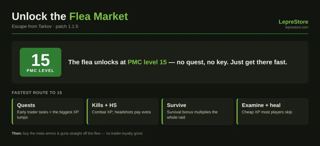 Unlock Flea Market With Leprestore