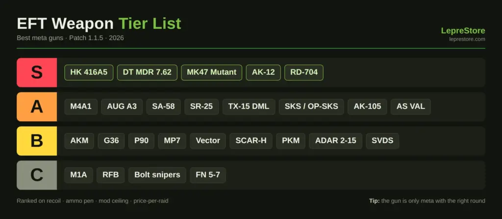 eft-weapon-tier-list